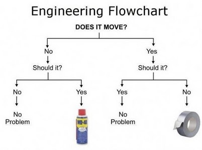 engineering flowchart (2602 visits) engineering flowchart